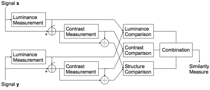 Structural Similarity Diagram